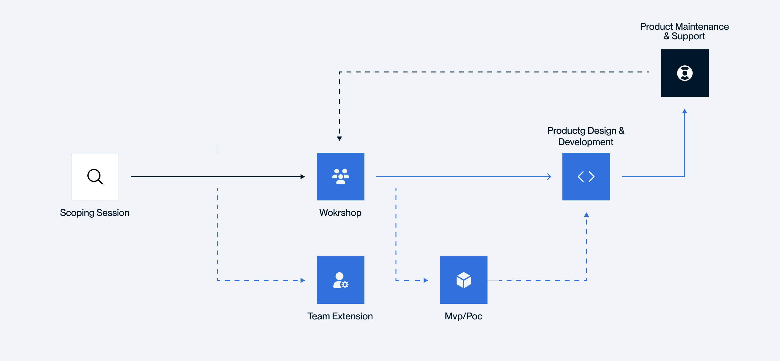 Boopro project management process diagram