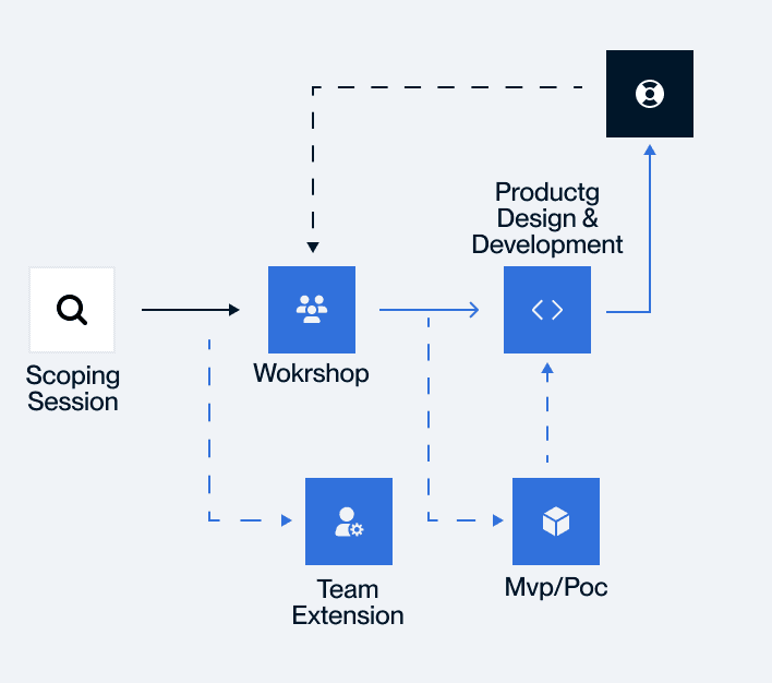 Boopro project management process diagram